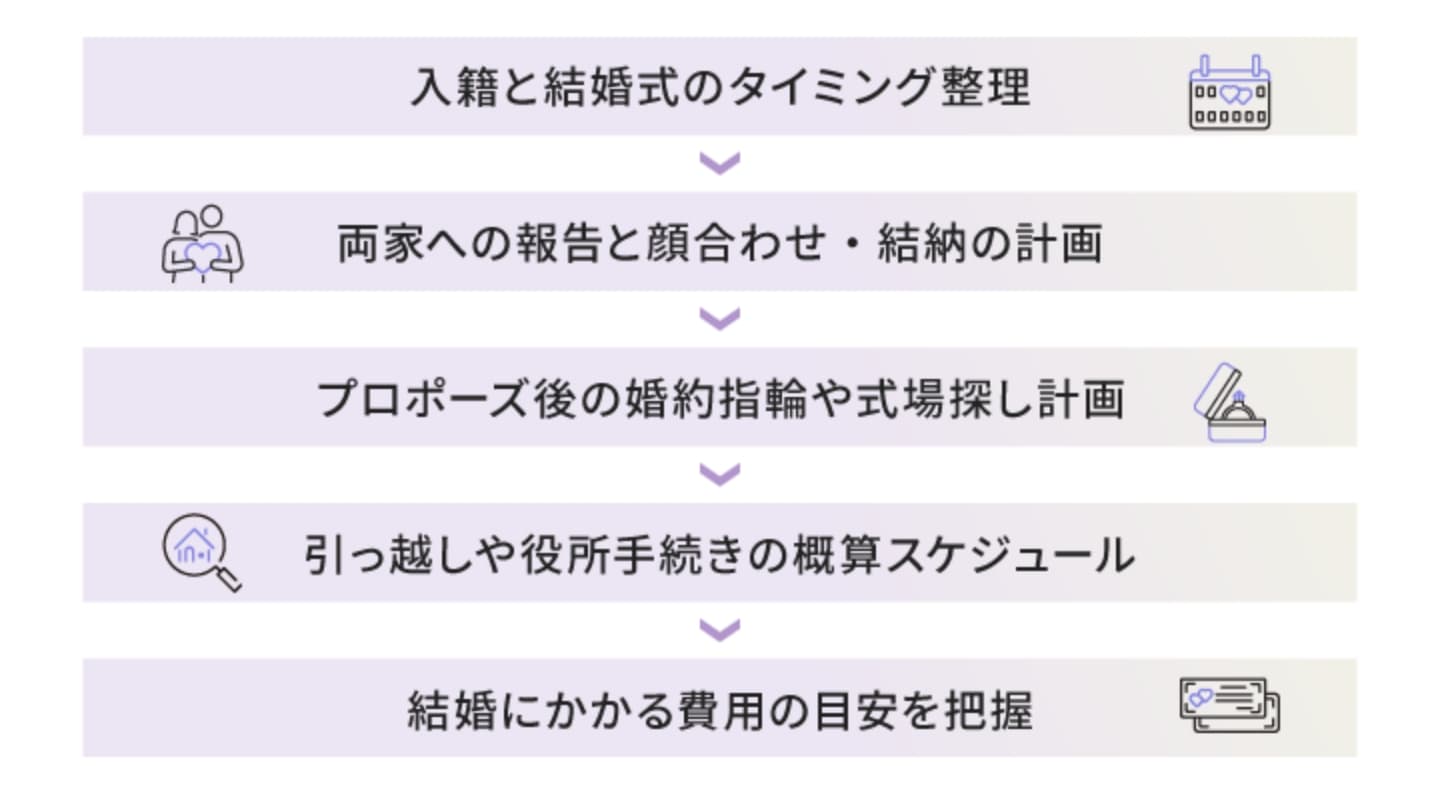 結婚が決まったらまず何を準備する？基本の流れとスケジュール