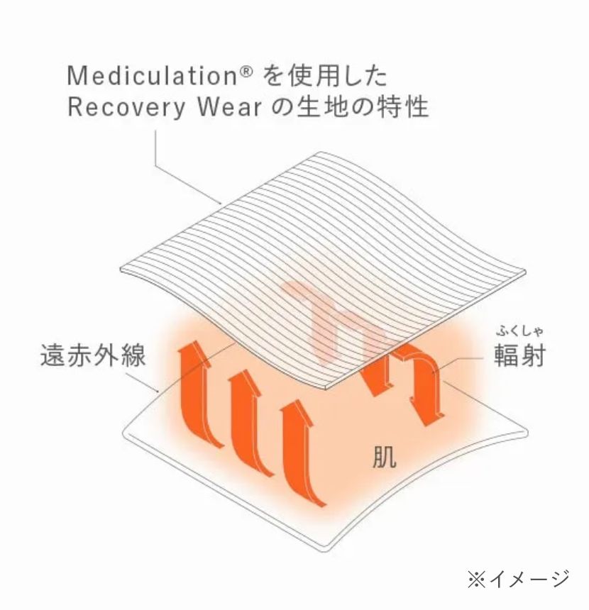 Mediculation®を使用したRecovery Wearの生地の特性