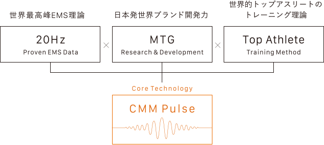 CMM Pulse