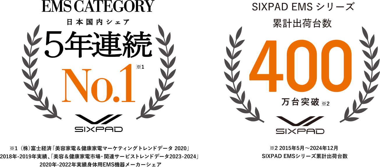 EMS CATEGORY日本国内シェア5年連続No.1 SIXPAD EMSシリーズ累計出荷台数300万台突破