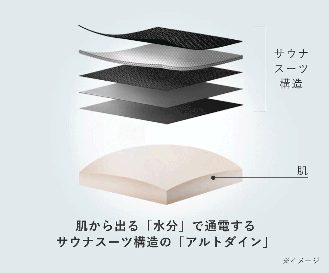 肌から出る「水分」で通電するサウナスーツ構造の「アルトダイン」